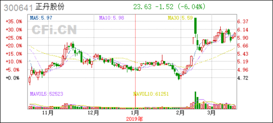 [公告]正丹股份:關(guān)于投資建設(shè)年產(chǎn)1萬噸均四甲苯項(xiàng)目的公告