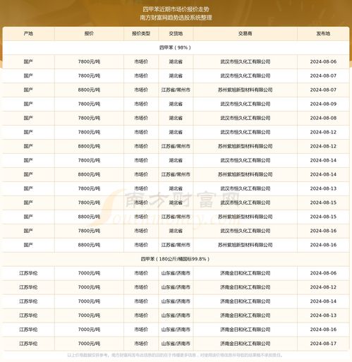 2024年8月17日四甲苯市場價報價動態(tài)